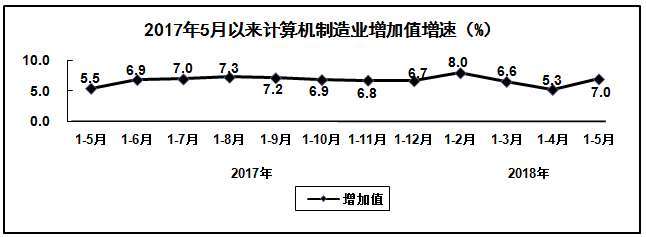 2018年1-5月电子信息制造业继续保持平稳增长态势