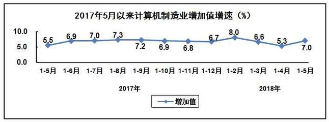 工信部:2018年1-5月电子信息制造业运行情况