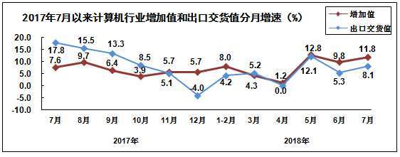 2018年1-7月规模以上电子信息制造业增加值同比增长12.6%